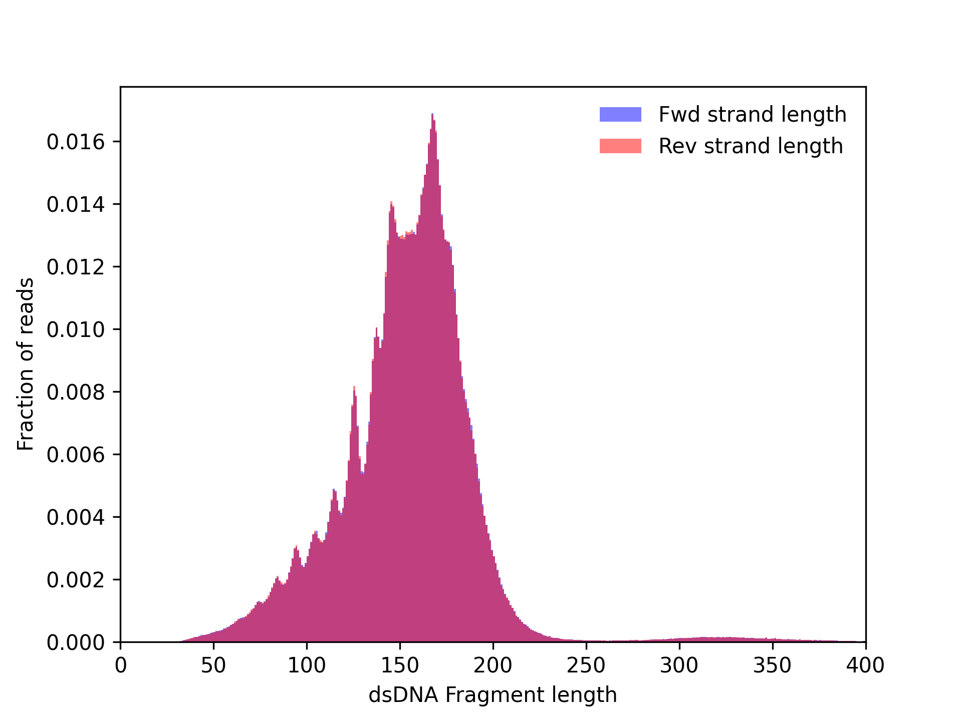dsDNA fragment length distribution