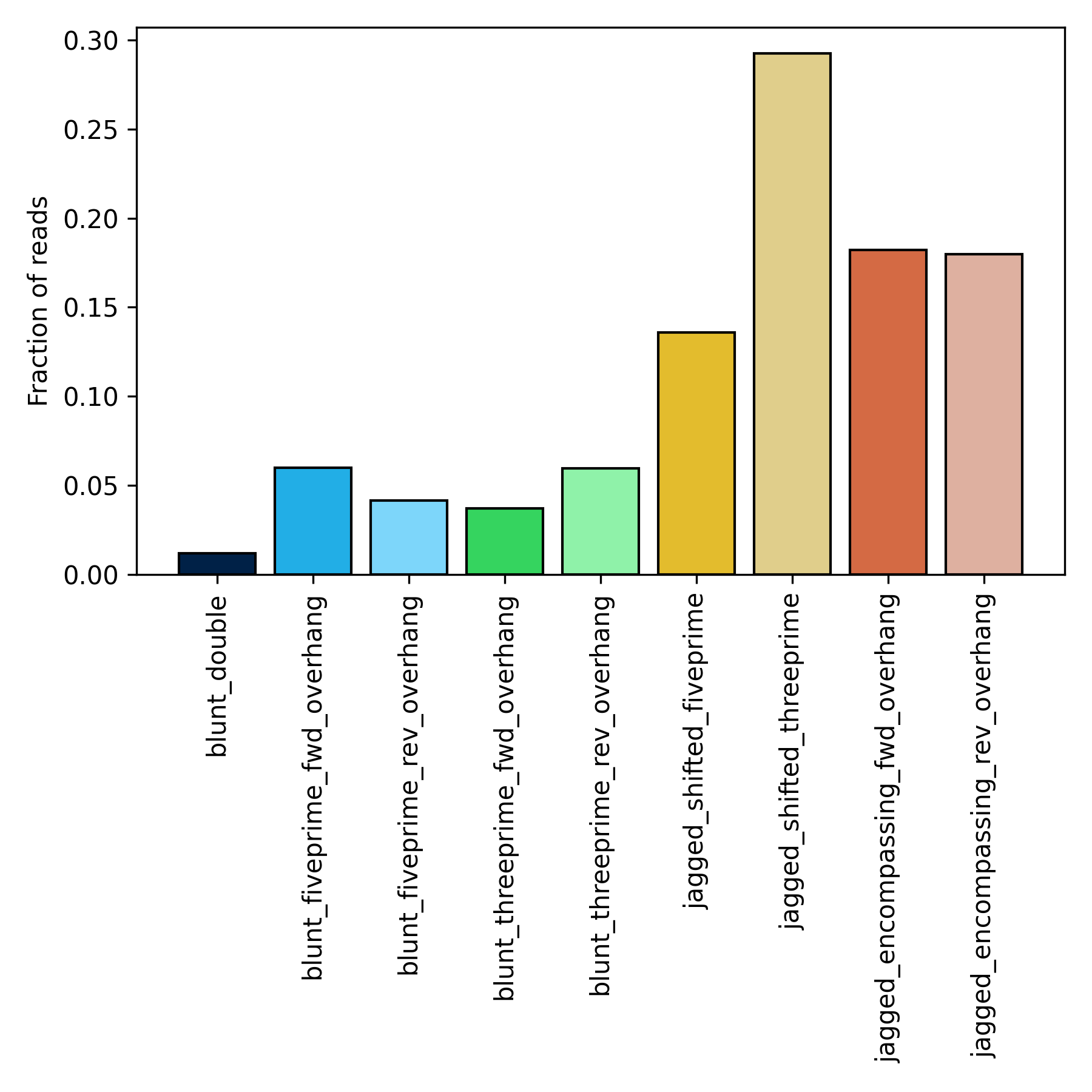 Read type distribution