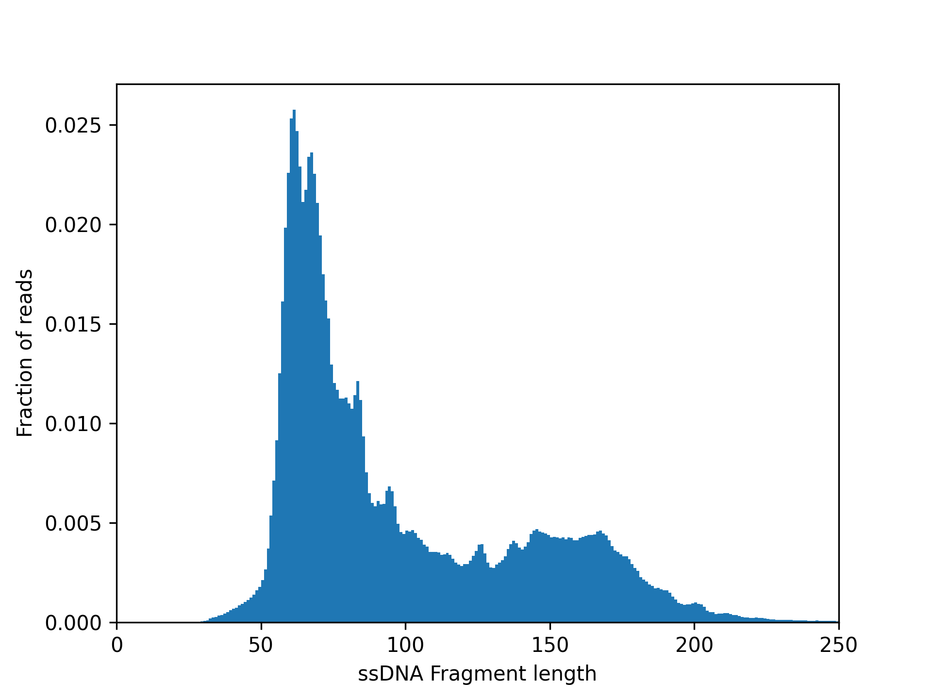 ssDNA fragment length distribution